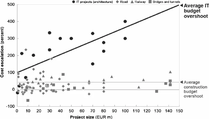 Graph comparing the cost overrun between construction and IT projects: while construction projects show stability, IT projects show an overrun increase of 400% for a base cost of 100 million euros.