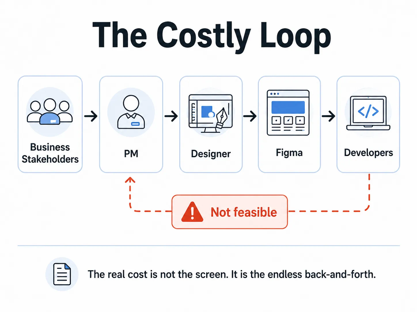 The real cost is not the screen, it is the endless back and forth.