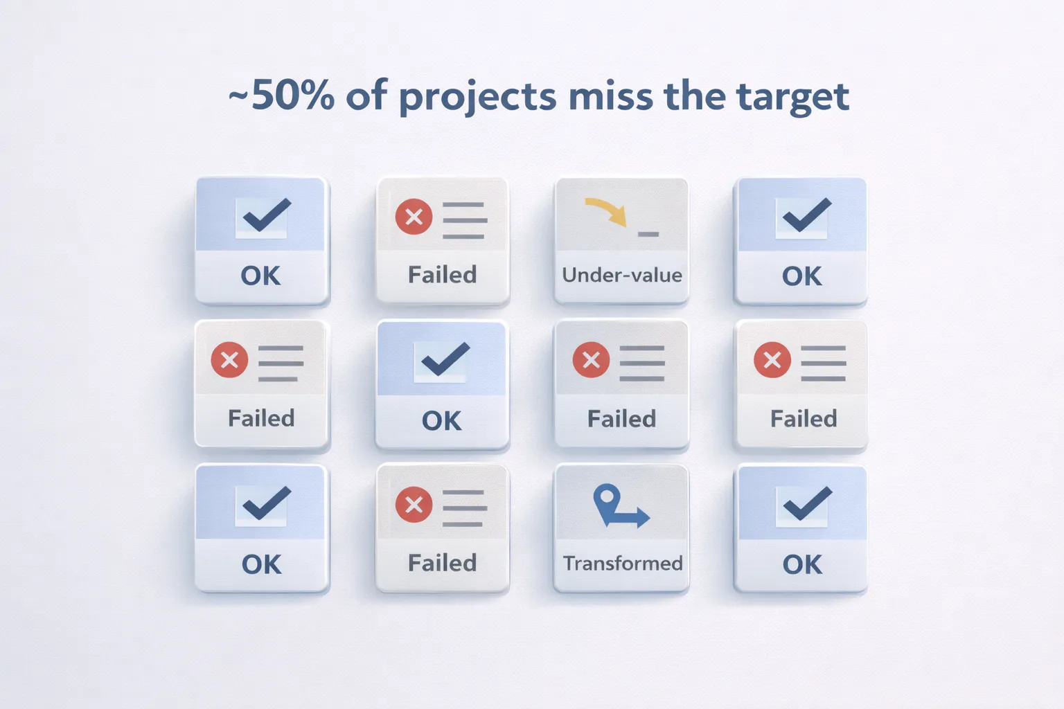 Project outcomes distribution showing almost half the projects missing their target